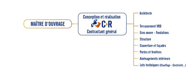 Contractant général